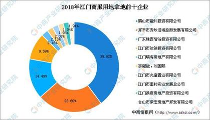 大湾区商业地产招商情报 2018年江门商服用地拿地TOP20企业排行榜